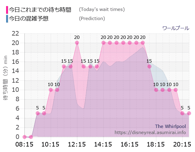 ワールプールの今日これまでの待ち時間と本日の混雑予想のグラフ
