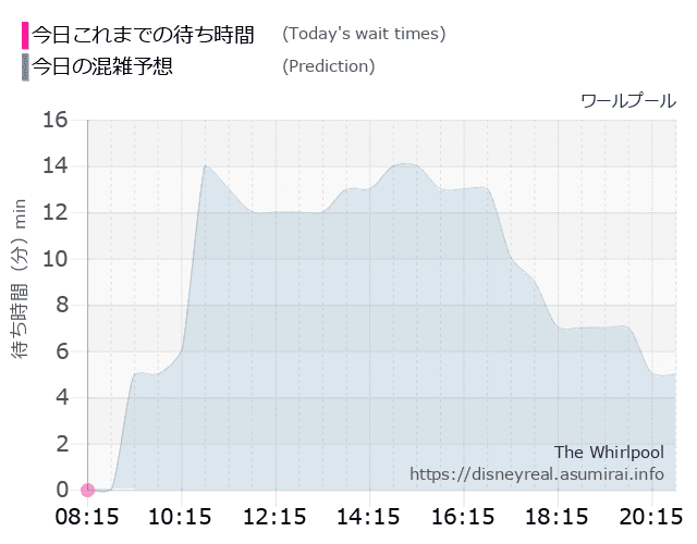 ワールプールの今日これまでの待ち時間と本日の混雑予想のグラフ