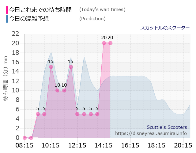 スカットル スクーターの今日これまでの待ち時間と本日の混雑予想のグラフ