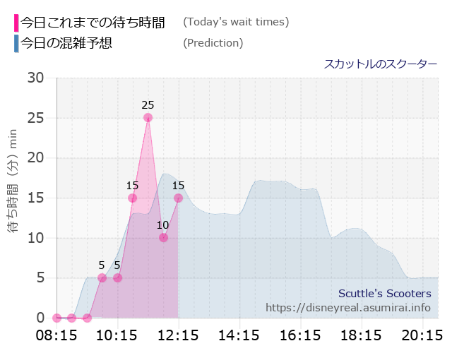 スカットル スクーターの今日これまでの待ち時間と本日の混雑予想のグラフ