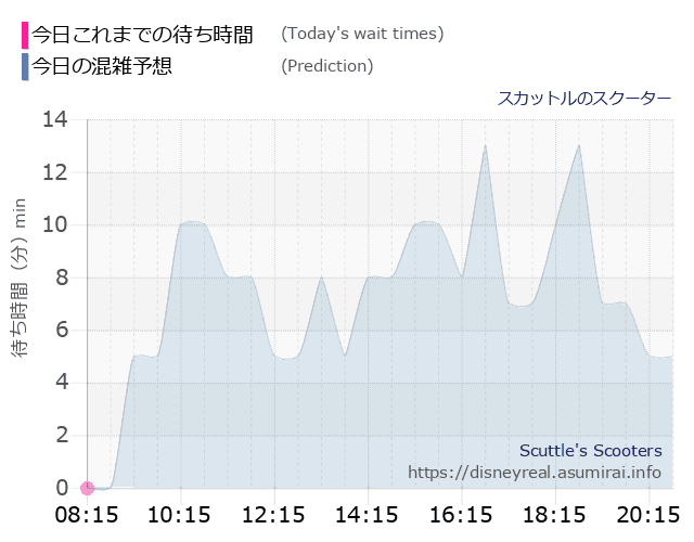 スカットル スクーターの今日これまでの待ち時間と本日の混雑予想のグラフ