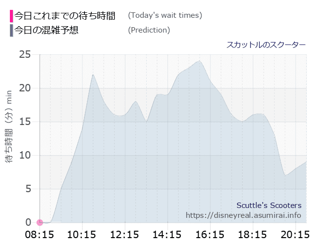 スカットル スクーターの今日これまでの待ち時間と本日の混雑予想のグラフ
