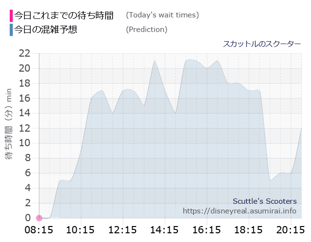 スカットル スクーターの今日これまでの待ち時間と本日の混雑予想のグラフ