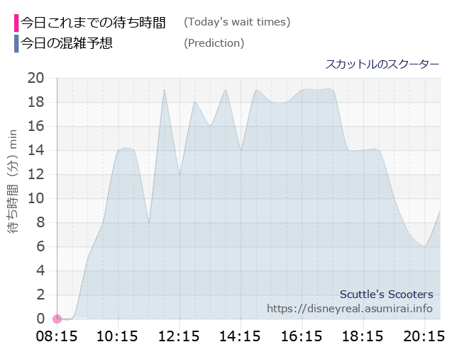 スカットル スクーターの今日これまでの待ち時間と本日の混雑予想のグラフ