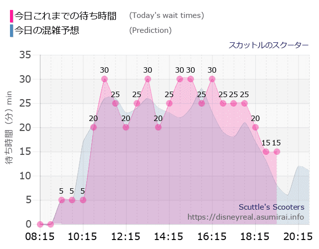 スカットル スクーターの今日これまでの待ち時間と本日の混雑予想のグラフ