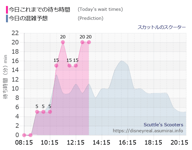 スカットル スクーターの今日これまでの待ち時間と本日の混雑予想のグラフ