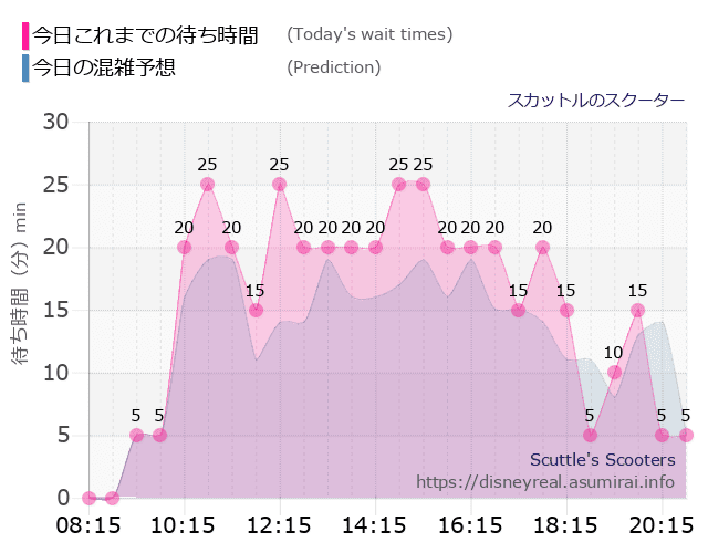 スカットル スクーターの今日これまでの待ち時間と本日の混雑予想のグラフ