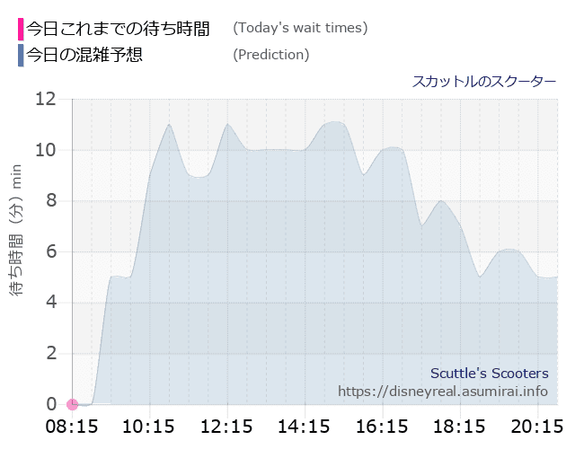 スカットル スクーターの今日これまでの待ち時間と本日の混雑予想のグラフ