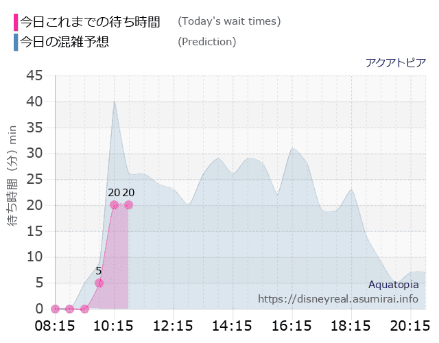 アクアトピアの今日これまでの待ち時間と本日の混雑予想のグラフ