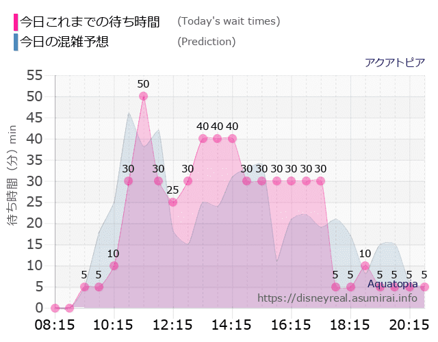 アクアトピアの今日これまでの待ち時間と本日の混雑予想のグラフ
