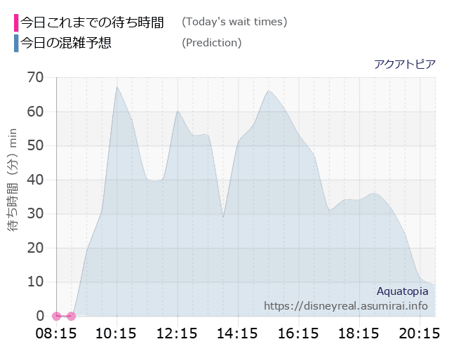 アクアトピアの今日これまでの待ち時間と本日の混雑予想のグラフ