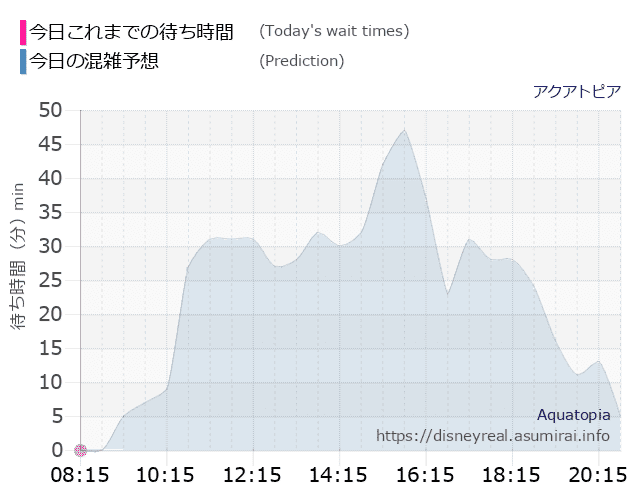 アクアトピアの今日これまでの待ち時間と本日の混雑予想のグラフ