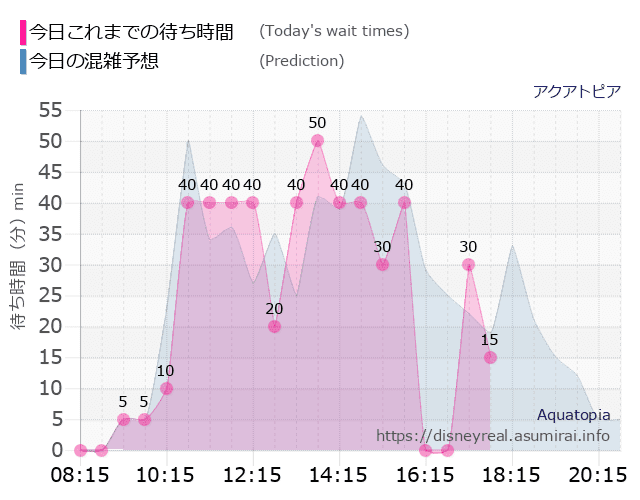アクアトピアの今日これまでの待ち時間と本日の混雑予想のグラフ