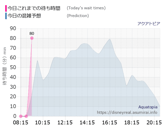 アクアトピアの今日これまでの待ち時間と本日の混雑予想のグラフ
