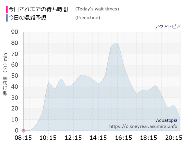 アクアトピアの今日これまでの待ち時間と本日の混雑予想のグラフ