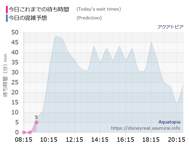 アクアトピアの今日これまでの待ち時間と本日の混雑予想のグラフ