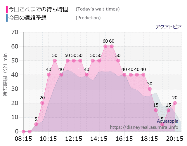 アクアトピアの今日これまでの待ち時間と本日の混雑予想のグラフ