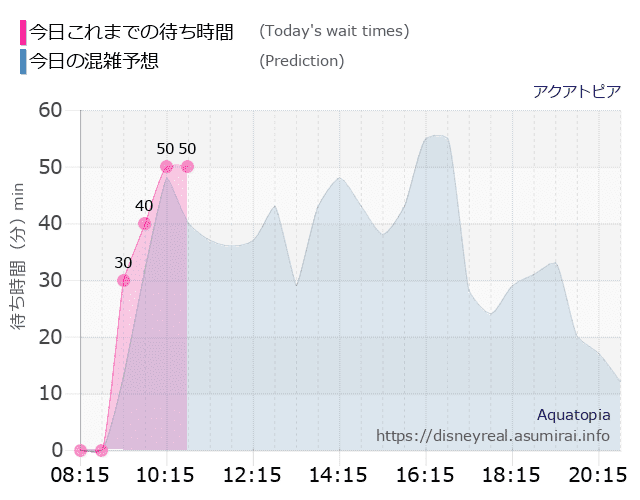 アクアトピアの今日これまでの待ち時間と本日の混雑予想のグラフ