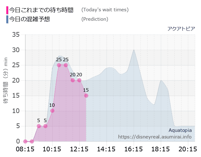 アクアトピアの今日これまでの待ち時間と本日の混雑予想のグラフ