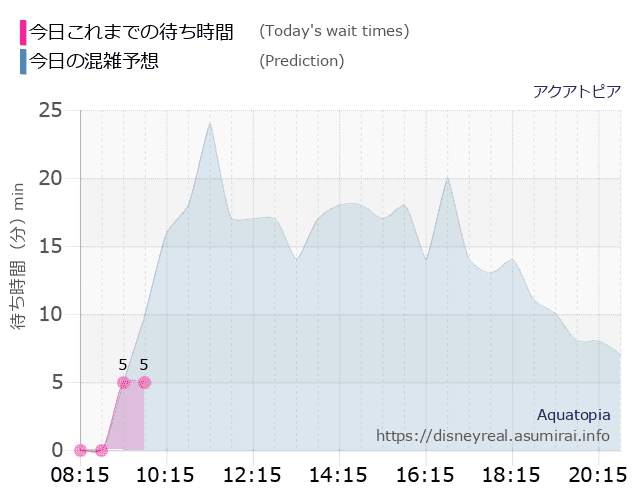 アクアトピアの今日これまでの待ち時間と本日の混雑予想のグラフ