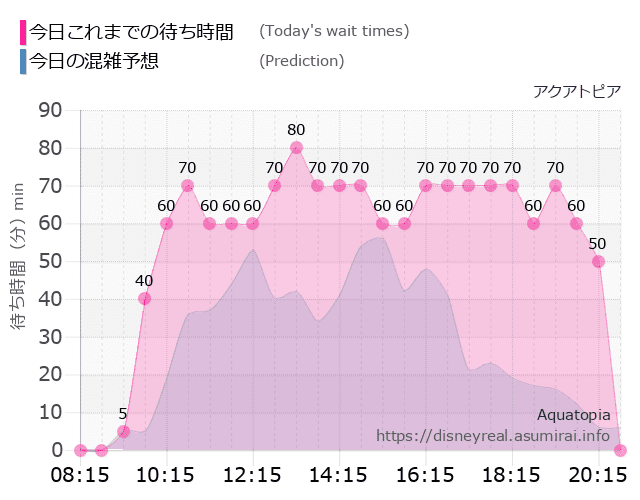 アクアトピアの今日これまでの待ち時間と本日の混雑予想のグラフ