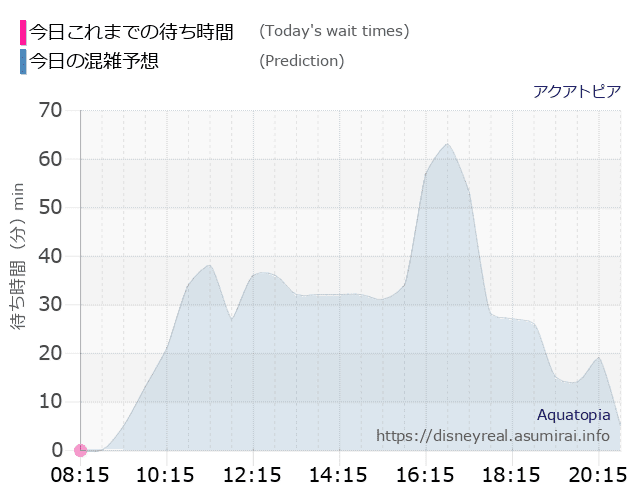 アクアトピアの今日これまでの待ち時間と本日の混雑予想のグラフ