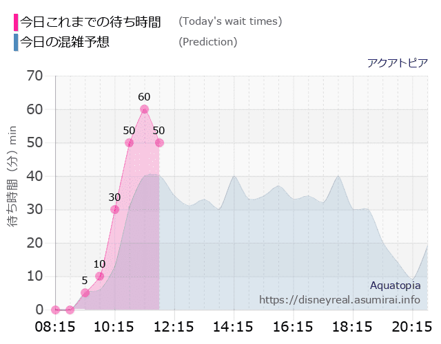 アクアトピアの今日これまでの待ち時間と本日の混雑予想のグラフ
