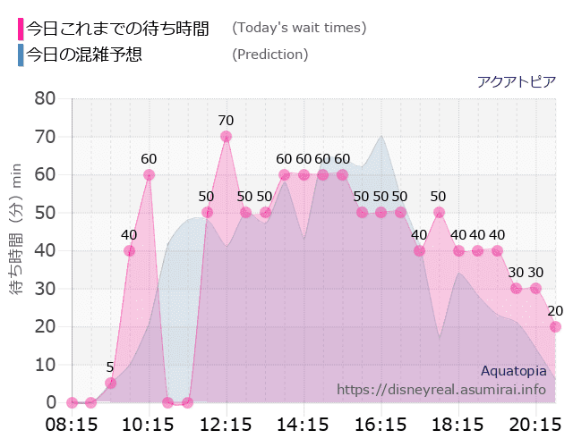 アクアトピアの今日これまでの待ち時間と本日の混雑予想のグラフ