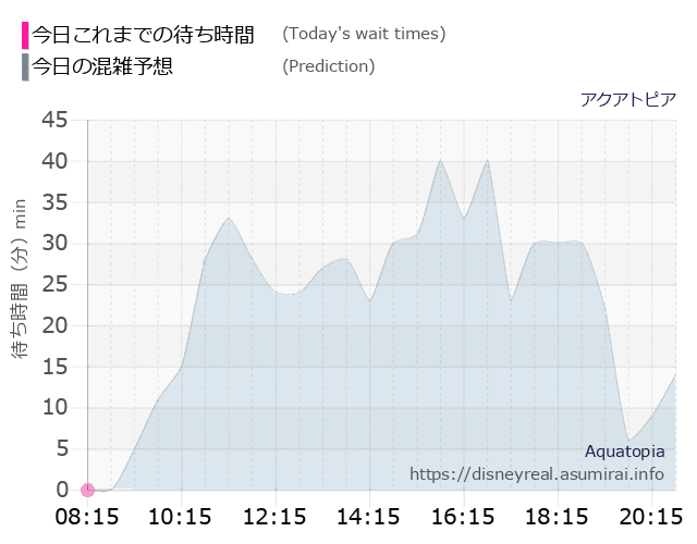 アクアトピアの今日これまでの待ち時間と本日の混雑予想のグラフ