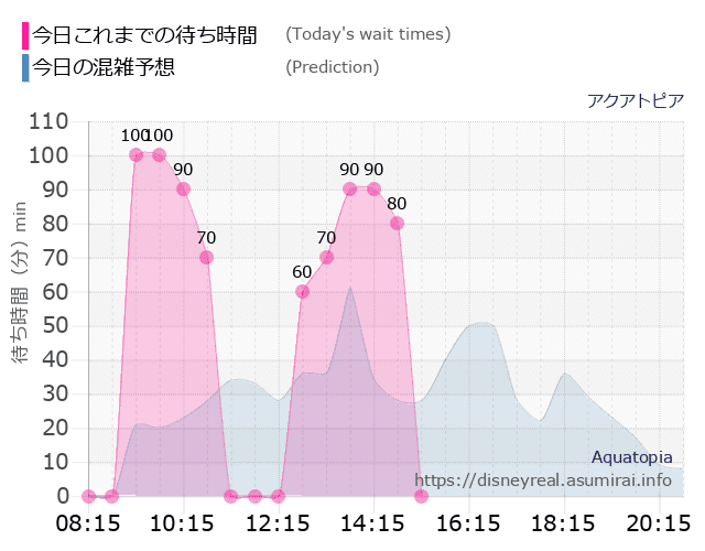 アクアトピアの今日これまでの待ち時間と本日の混雑予想のグラフ