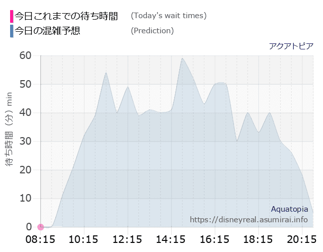 アクアトピアの今日これまでの待ち時間と本日の混雑予想のグラフ