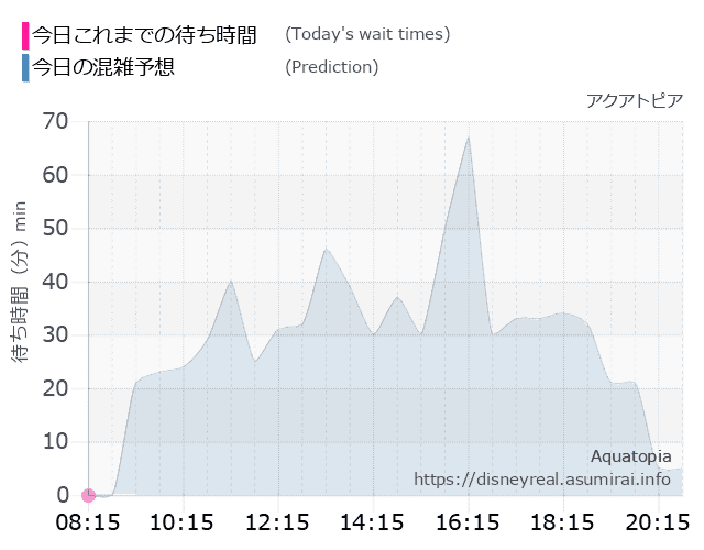 アクアトピアの今日これまでの待ち時間と本日の混雑予想のグラフ
