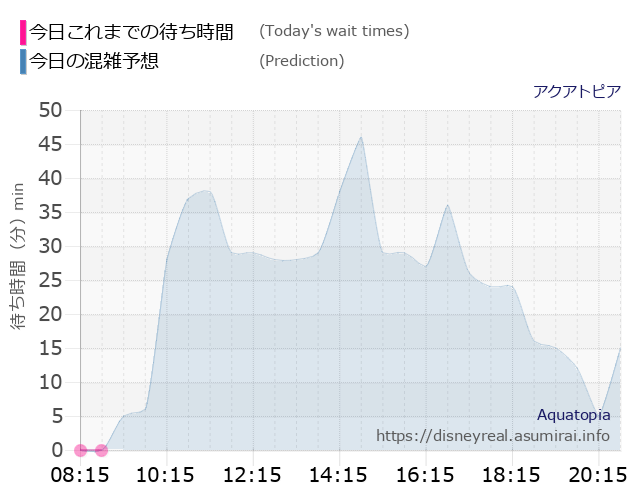 アクアトピアの今日これまでの待ち時間と本日の混雑予想のグラフ