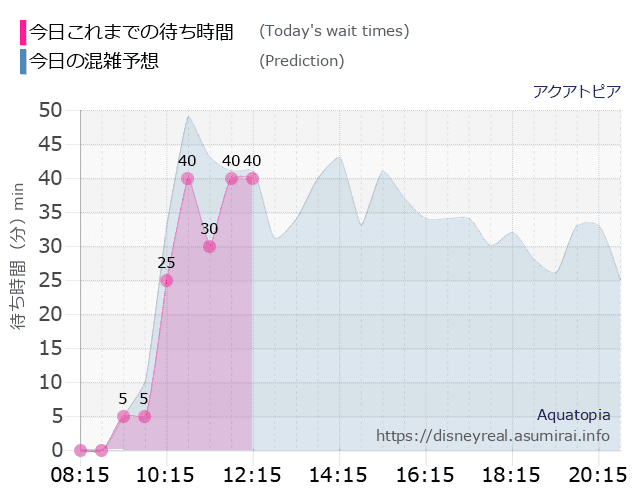 アクアトピアの今日これまでの待ち時間と本日の混雑予想のグラフ