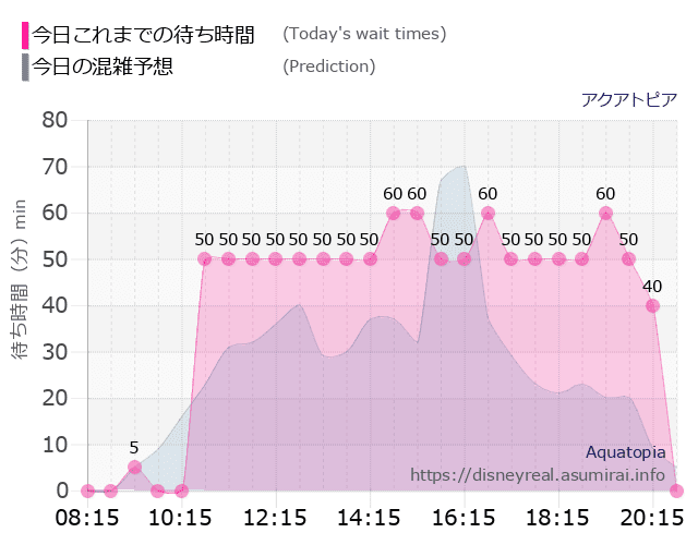 アクアトピアの今日これまでの待ち時間と本日の混雑予想のグラフ