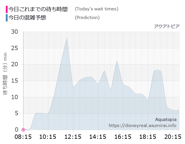 アクアトピアの今日これまでの待ち時間と本日の混雑予想のグラフ