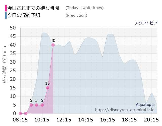 アクアトピアの今日これまでの待ち時間と本日の混雑予想のグラフ
