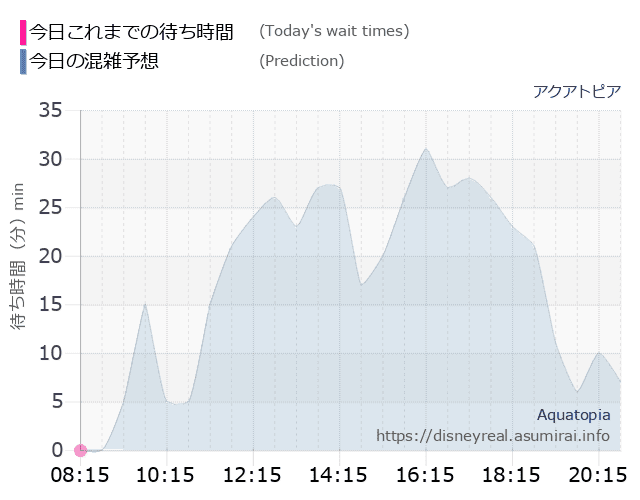 アクアトピアの今日これまでの待ち時間と本日の混雑予想のグラフ