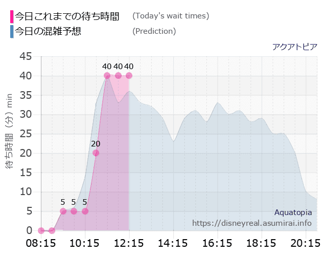 アクアトピアの今日これまでの待ち時間と本日の混雑予想のグラフ