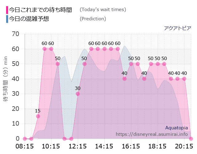 アクアトピアの今日これまでの待ち時間と本日の混雑予想のグラフ