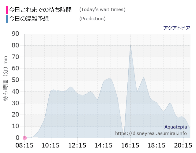 アクアトピアの今日これまでの待ち時間と本日の混雑予想のグラフ