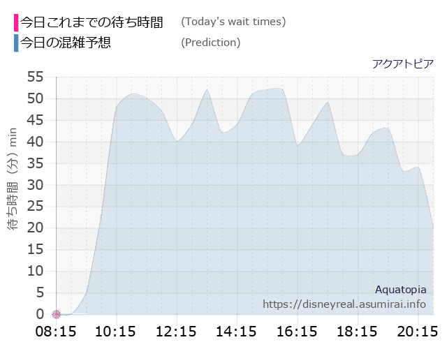 アクアトピアの今日これまでの待ち時間と本日の混雑予想のグラフ