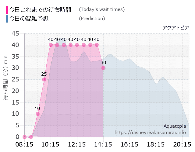 アクアトピアの今日これまでの待ち時間と本日の混雑予想のグラフ