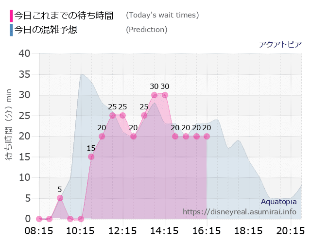 アクアトピアの今日これまでの待ち時間と本日の混雑予想のグラフ