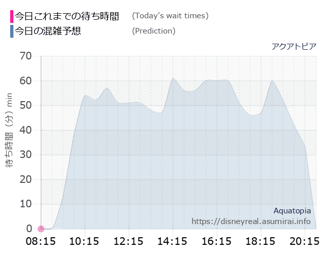 アクアトピアの今日これまでの待ち時間と本日の混雑予想のグラフ