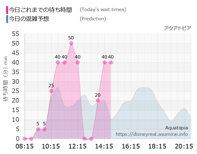 アクアトピアの今日これまでの待ち時間と本日の混雑予想のグラフ
