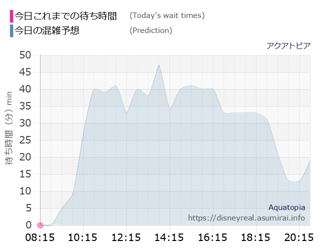 アクアトピアの今日これまでの待ち時間と本日の混雑予想のグラフ