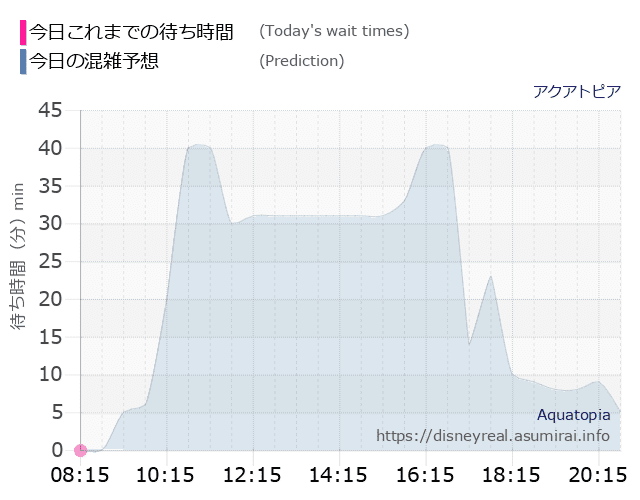 アクアトピアの今日これまでの待ち時間と本日の混雑予想のグラフ
