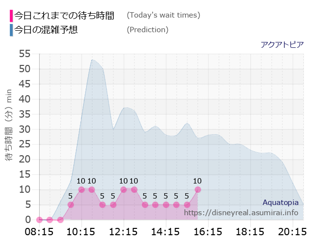 アクアトピアの今日これまでの待ち時間と本日の混雑予想のグラフ