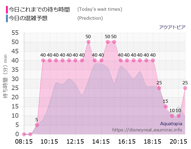 アクアトピアの今日これまでの待ち時間と本日の混雑予想のグラフ